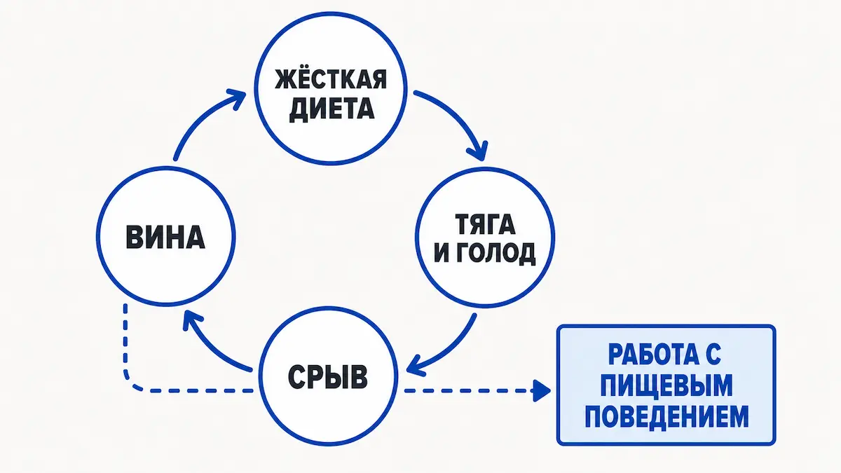 Как замыкается цикл диета — срыв — вина Схема цикла: жёсткая диета — тяга — срыв после диеты — вина — новая диета