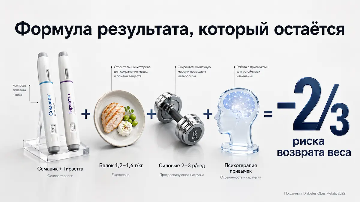 Формула удержания результата на препаратах ГПП-1 формула удержания результата на Семавике и Тирзетте: препарат, белок, силовые, психотерапия
