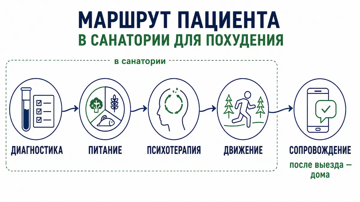 Как устроен путь пациента в медицинском санатории Маршрут пациента в санатории для похудения: диагностика, питание, психотерапия, движение, сопровождение