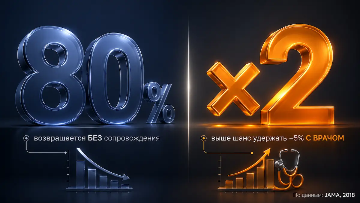 Медицинское похудение в цифрах: что решает сопровождение Медицинское похудение в цифрах: до 80% веса возвращается без сопровождения, вдвое выше шанс удержать минус 5% с врачом