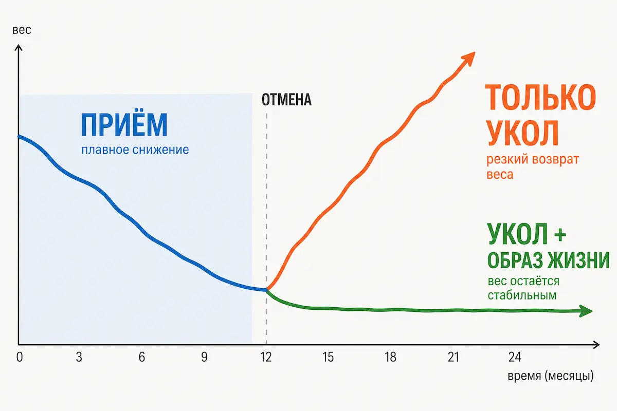 как меняется вес на Семавике и после отмены без изменения образа жизни