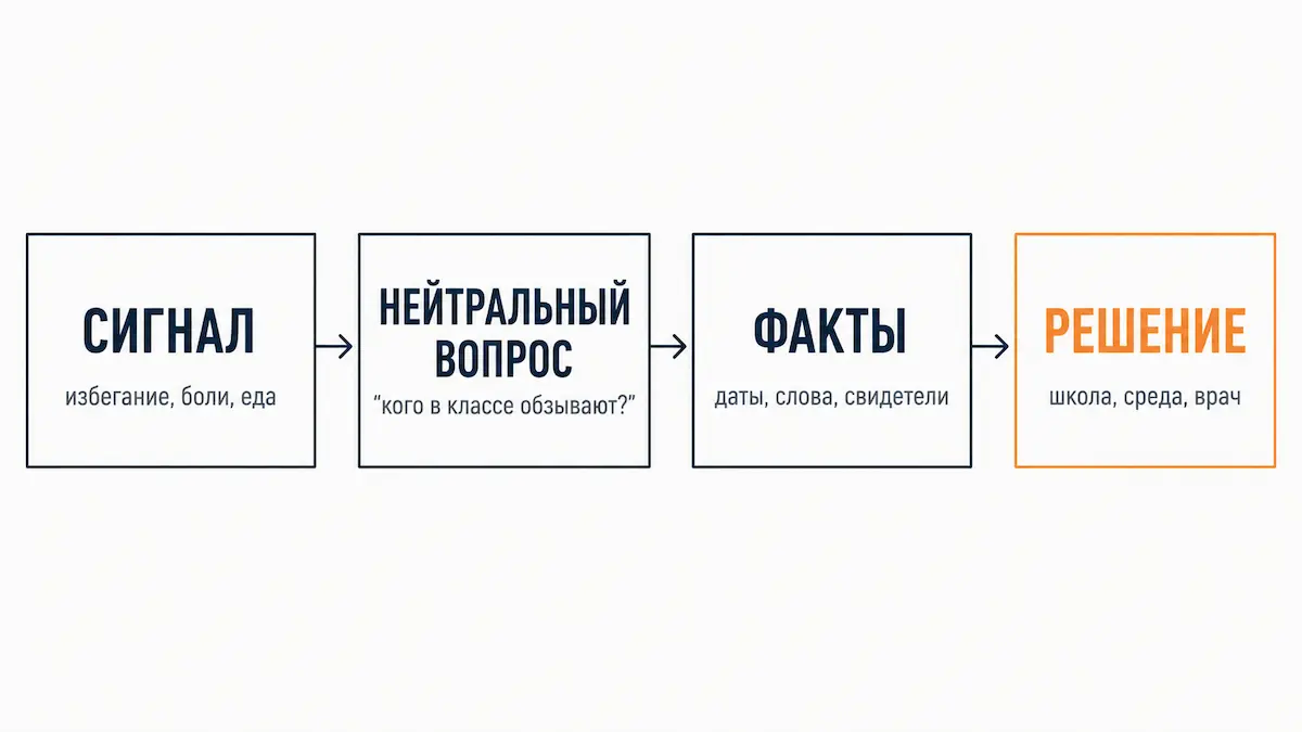 Схема для родителей: как понять, что ребёнка дразнят из-за веса, если он молчит