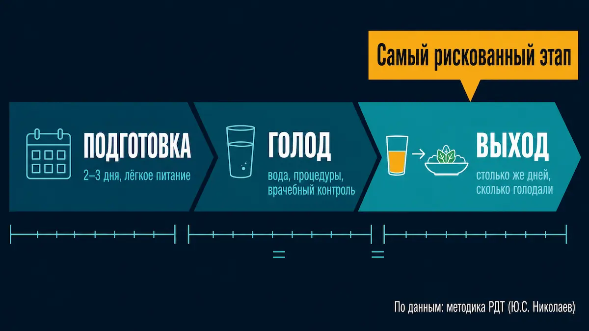Три фазы РДТ: вход, голод, выход Протокол лечебного голодания: подготовка, разгрузка и выход равной длины под наблюдением врача