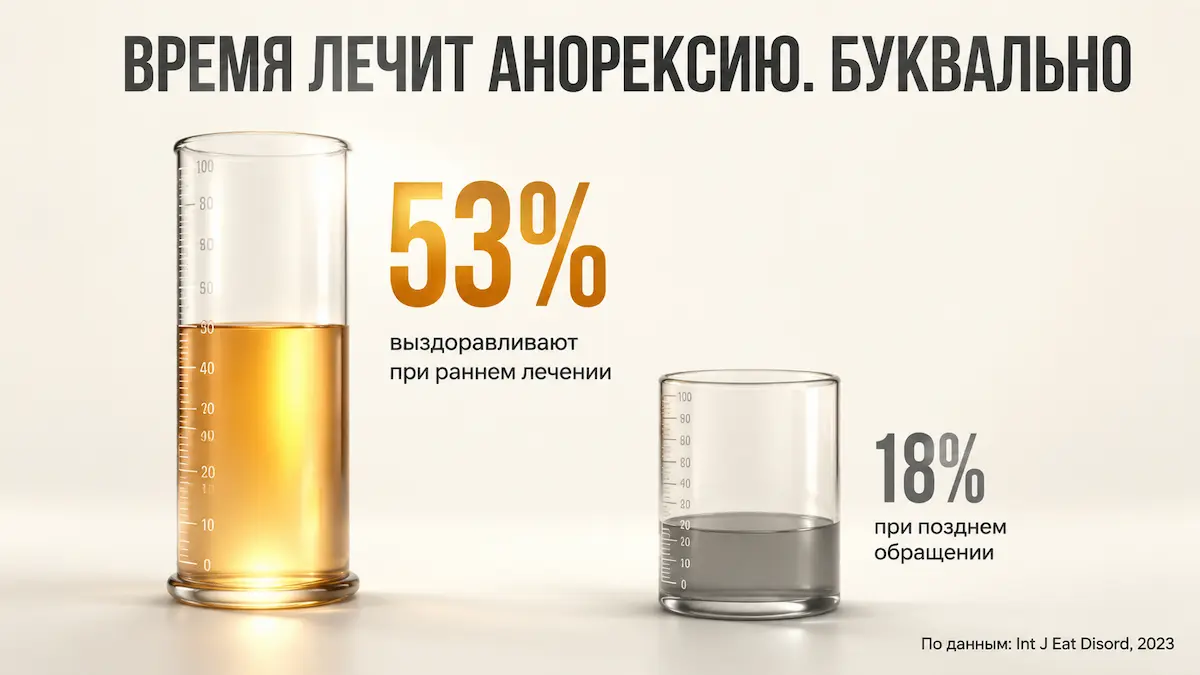 Раннее лечение анорексии: 53% против 18% достигших здорового веса за год