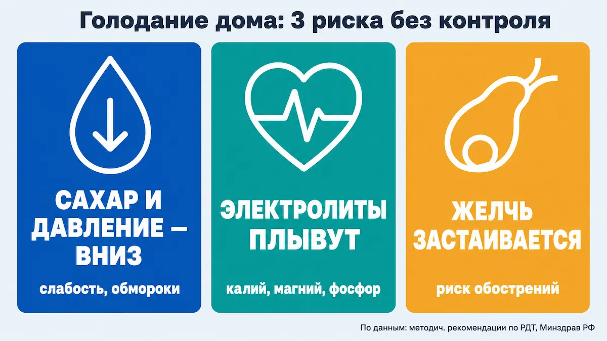 Три риска домашнего голодания Три главных риска голодания дома без врача: гипогликемия, электролиты, желчь