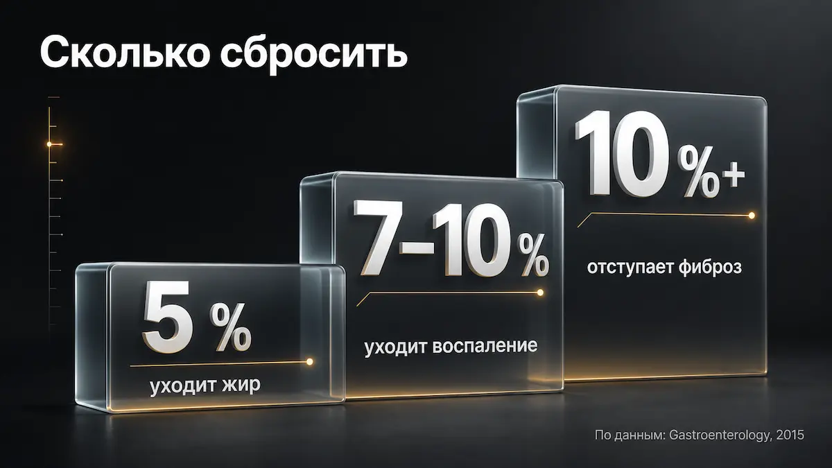 Пороги снижения веса и ответ печени Сколько нужно сбросить веса, чтобы жировой гепатоз печени начал уходить: 5, 7 и 10 процентов