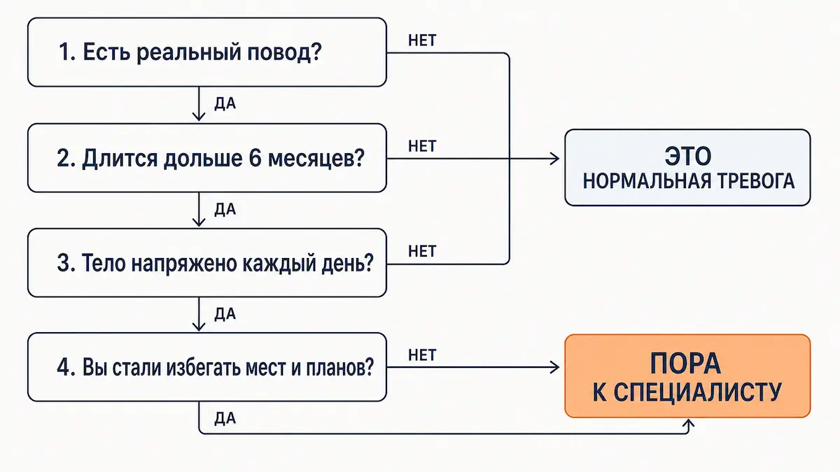 Тревога или расстройство: схема самопроверки симптомы тревожного расстройства и обычная тревога: схема из четырёх вопросов для самопроверки