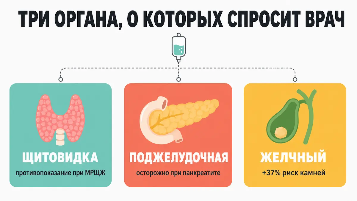 Куда смотрит врач до назначения ГПП-1 Три органа-мишени при приёме препаратов ГПП-1: щитовидная железа, поджелудочная, желчный пузырь