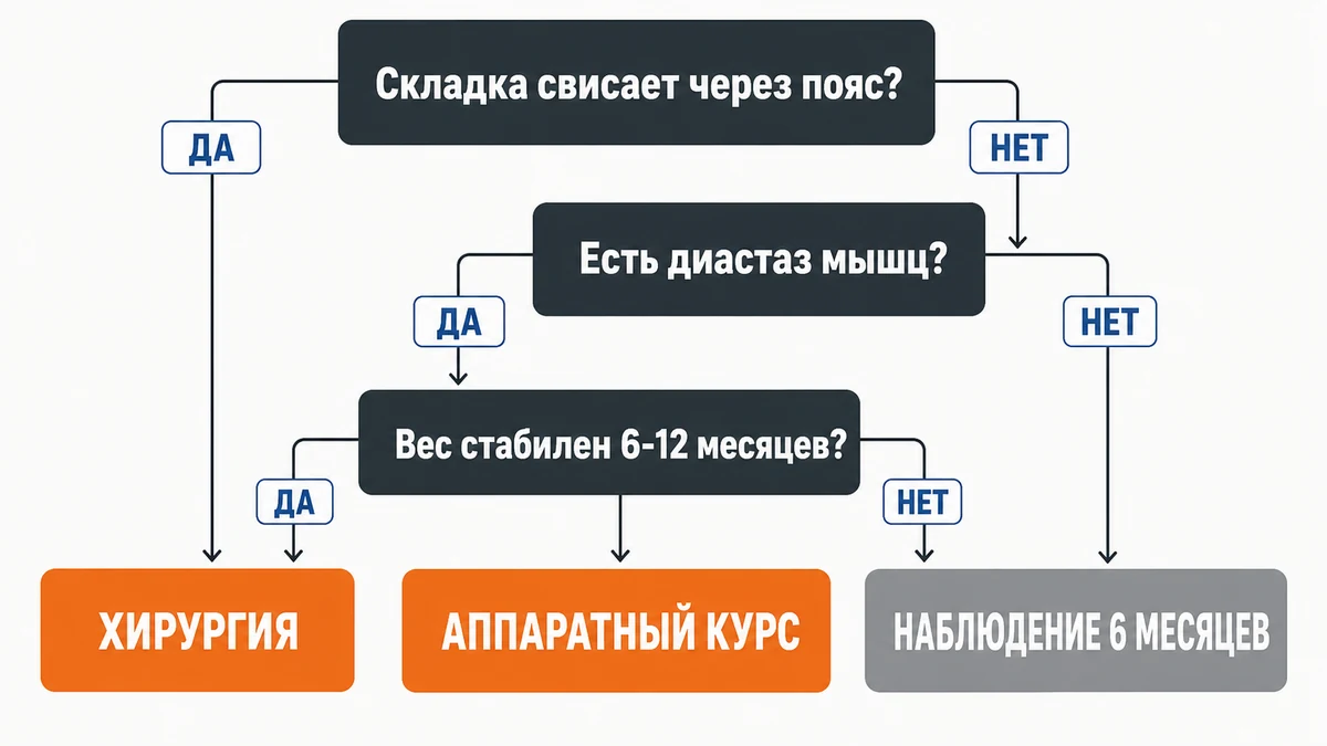Дерево решений: операция или аппарат Схема выбора: абдоминопластика или аппаратная подтяжка живота после снижения веса