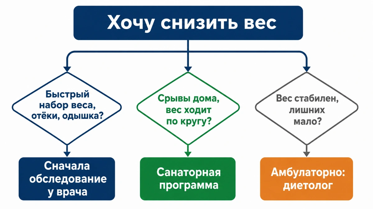 Алгоритм выбора формата снижения веса Схема: как выбрать формат снижения веса — санаторий, амбулаторное лечение или сначала обследование
