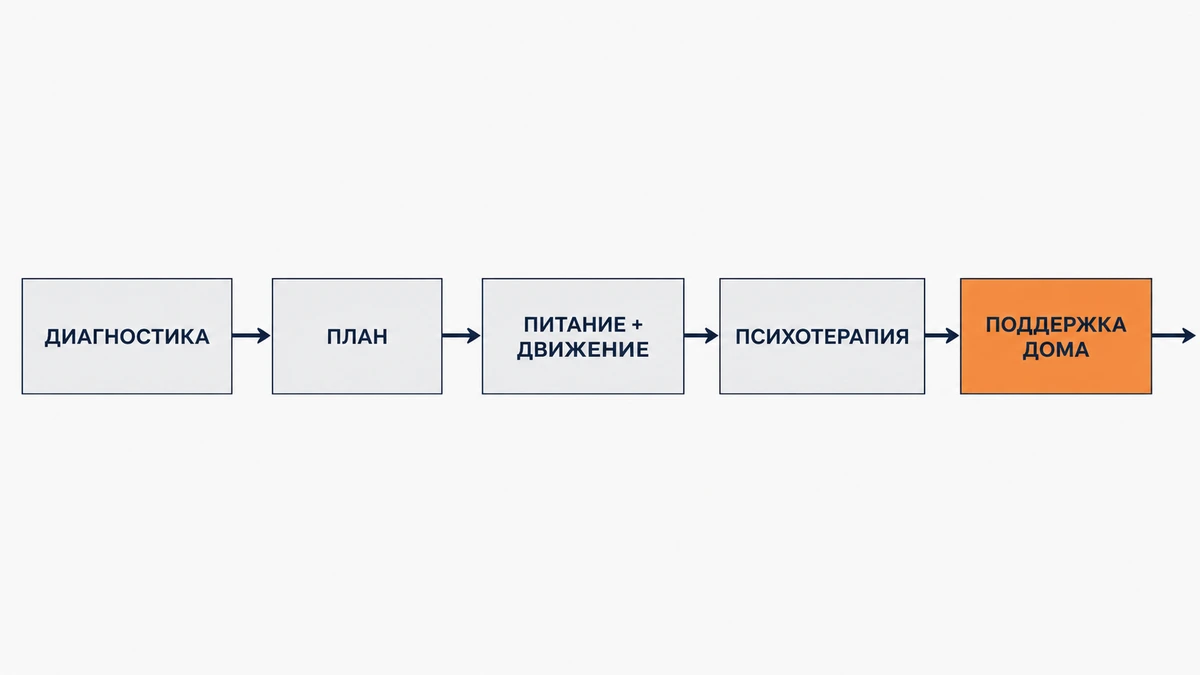 Маршрут пациента: от диагностики до сопровождения после выписки схема маршрута пациента по программе снижения веса в санатории