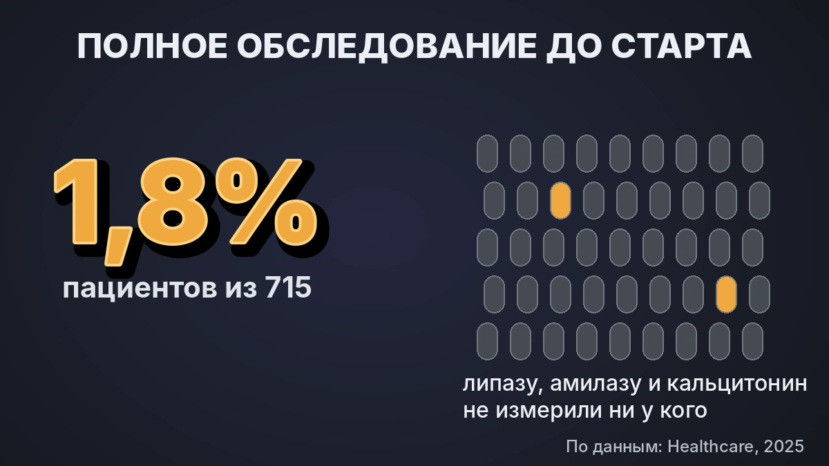 Сколько пациентов реально обследуют перед семаглутидом статистика: полное обследование перед назначением семаглутида проходят единицы пациентов