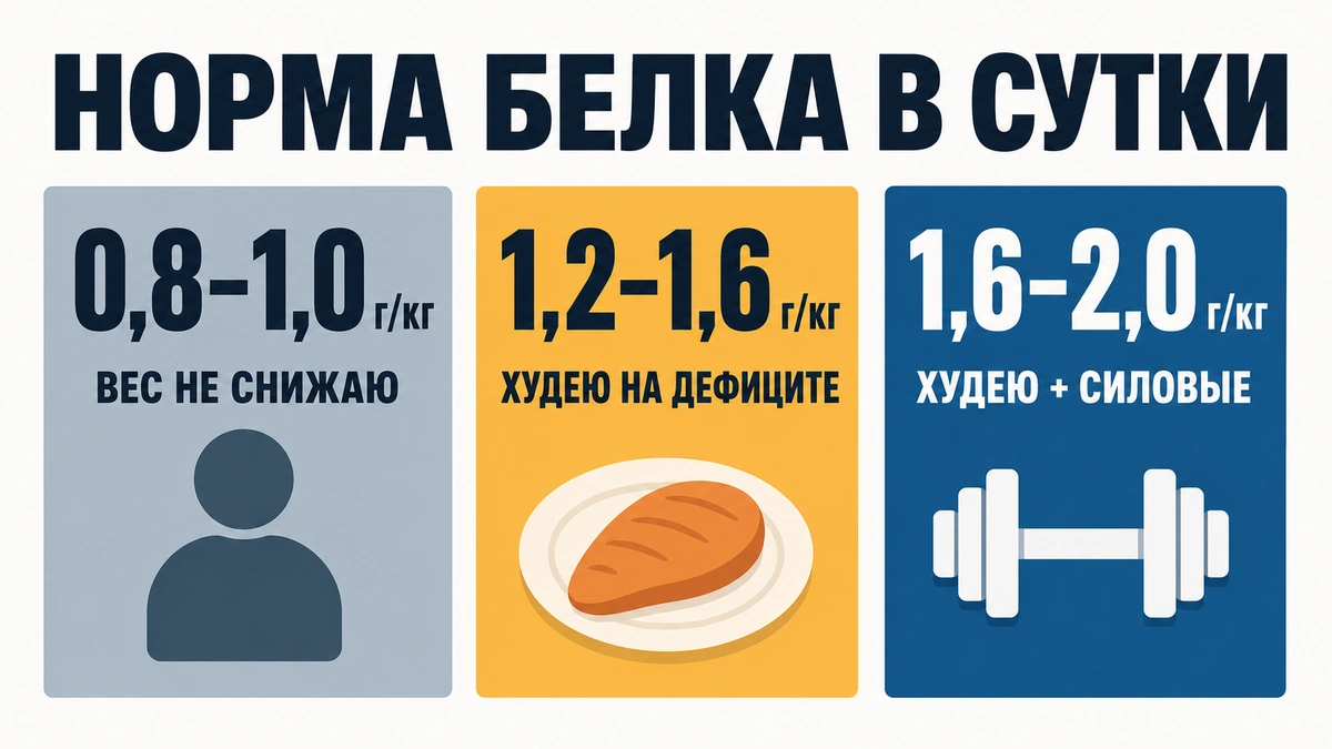 Сколько белка нужно в день: три нормы — 0,8, 1,2–1,6 и 1,6–2,0 грамма на килограмм веса