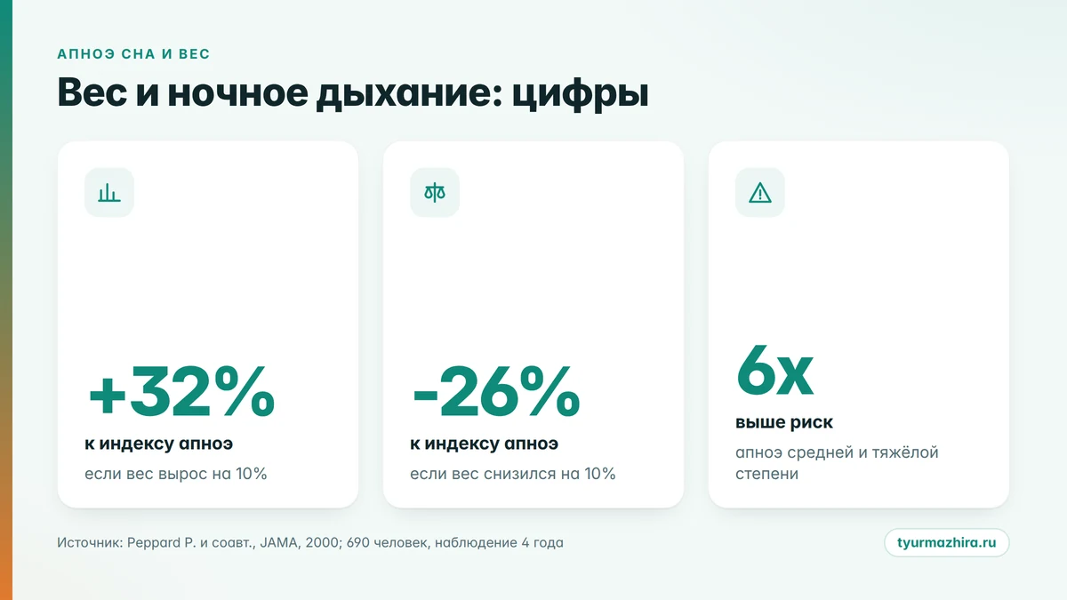 Апноэ сна и вес: как изменение массы тела меняет индекс апноэ-гипопноэ