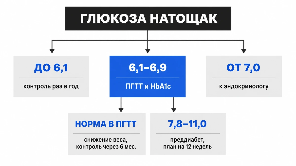 алгоритм действий при нарушении углеводного обмена: глюкоза натощак, ПГТТ, гликированный гемоглобин, сроки контроля