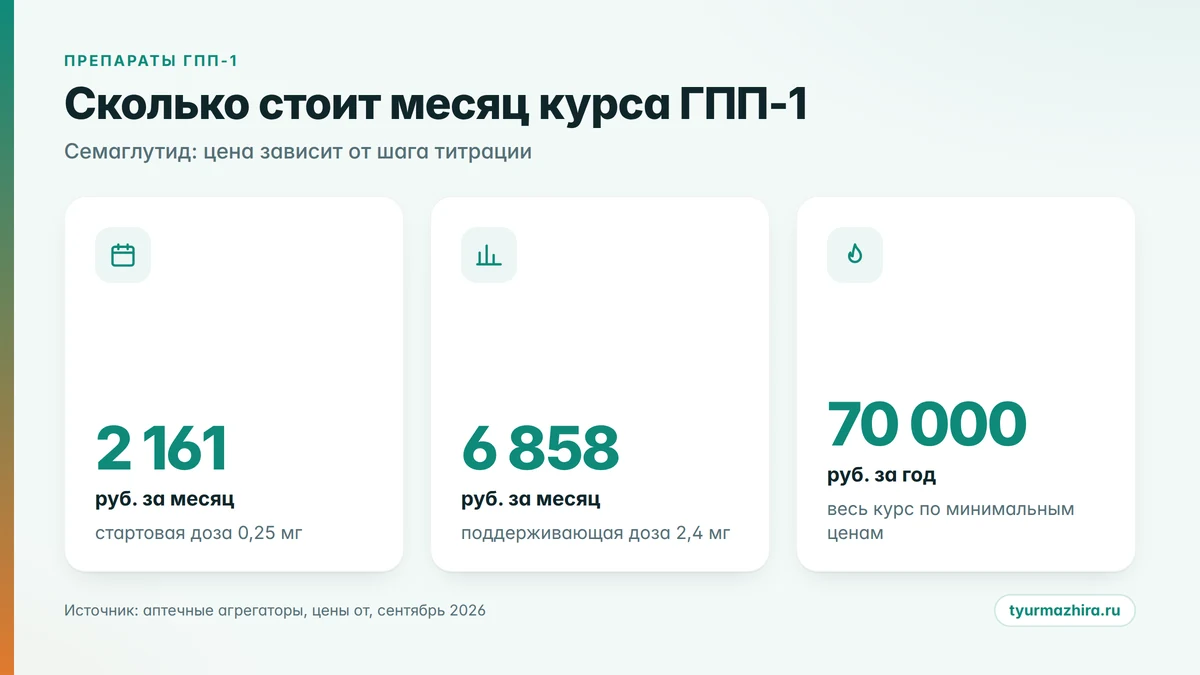 Стоимость месяца лечения по дозам Семавик цена за месяц по дозам: инфографика стоимости курса ГПП-1 в 2026 году