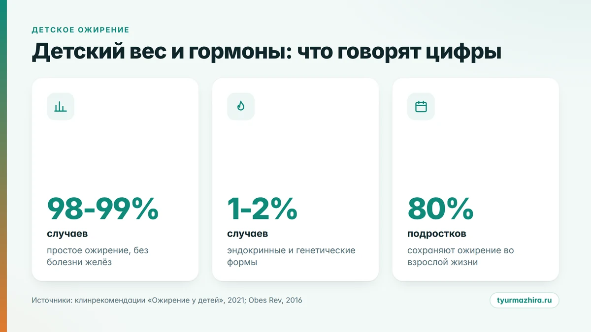Детское ожирение в цифрах детский эндокринолог и ожирение у ребёнка в цифрах: доля гормональных причин