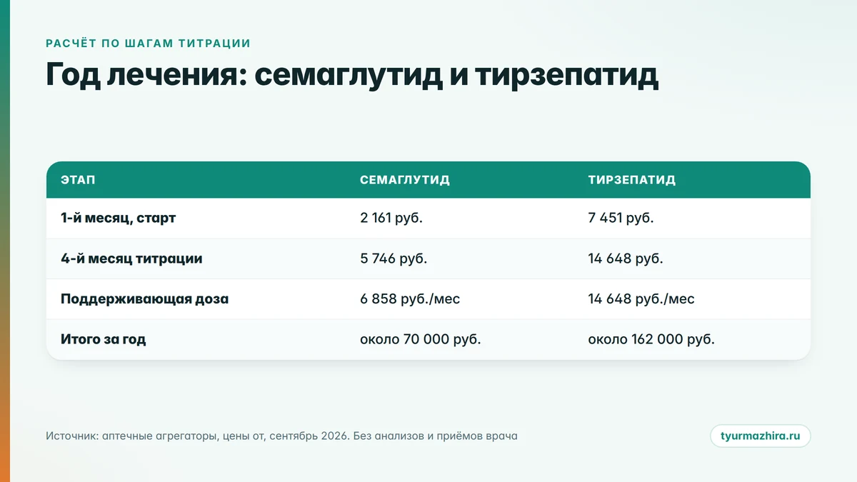 Расчёт года лечения по шагам Семавик цена за год: расчёт курса ГПП-1 по шагам титрации
