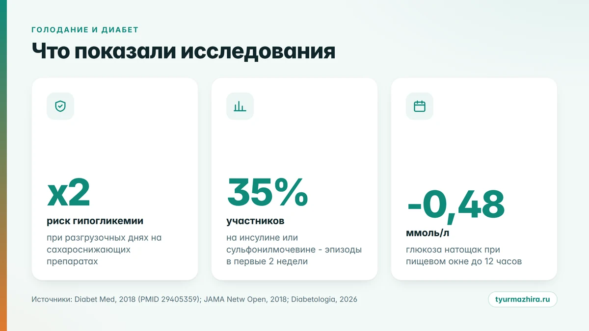 Что показали исследования о пищевых паузах при диабете Голодание при диабете в цифрах: риск гипогликемии, доля эпизодов, глюкоза натощак