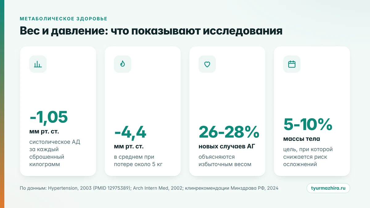 Вес и давление в цифрах Лишний вес и давление: сколько миллиметров даёт каждый килограмм