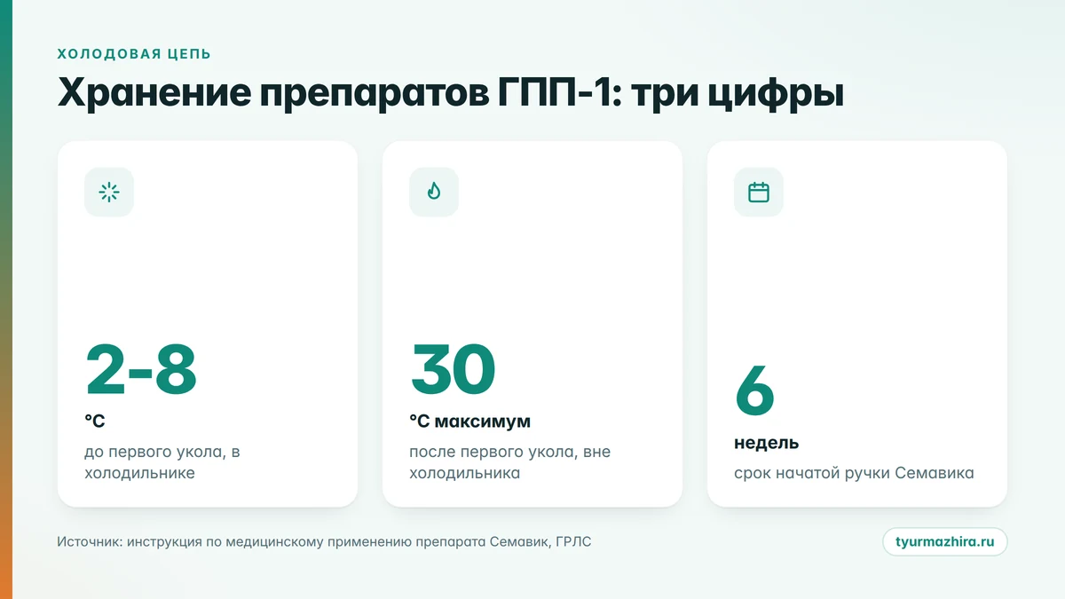 Как хранить Семавик: температура 2-8 °C, 30 °C после первого укола и срок 6 недель