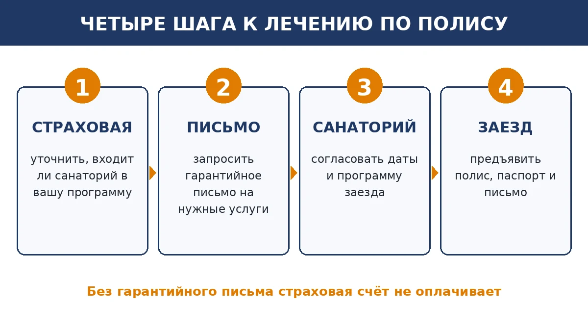 Санаторий для похудения по ДМС: схема получения направления и гарантийного письма за четыре шага