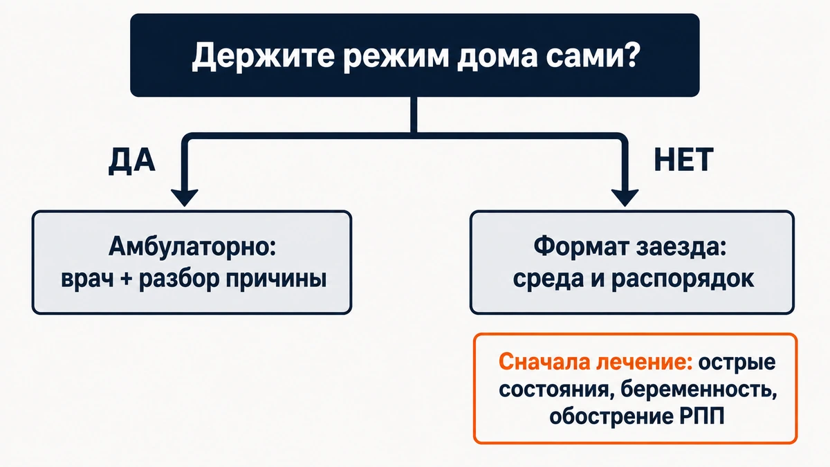 Кому подходит формат санаторного заезда Как проходит день в санатории и кому подходит формат заезда: схема выбора