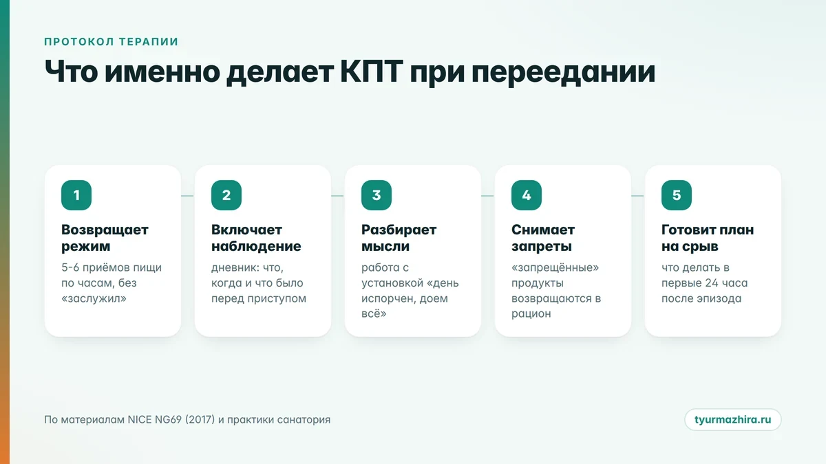 Что именно делает КПТ при переедании Пять шагов когнитивно-поведенческой терапии при переедании: режим, дневник, мысли, запреты, план на срыв