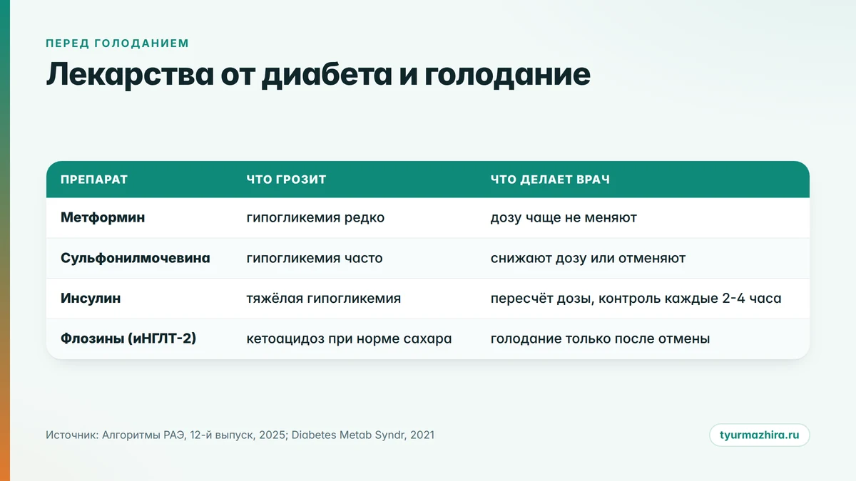 Лекарства от диабета и голодание Таблица: сахароснижающие препараты и пищевая пауза, что делает врач с дозой