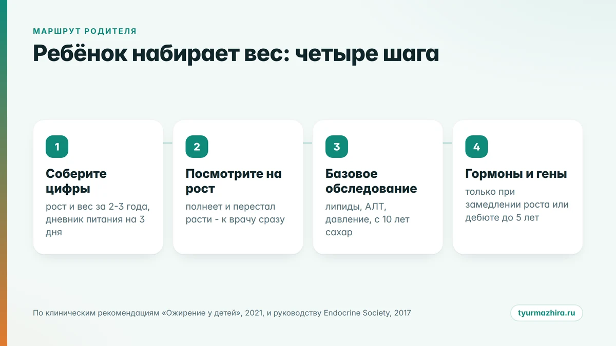 Что делать родителю: четыре шага маршрут родителя: что делать при лишнем весе у ребёнка