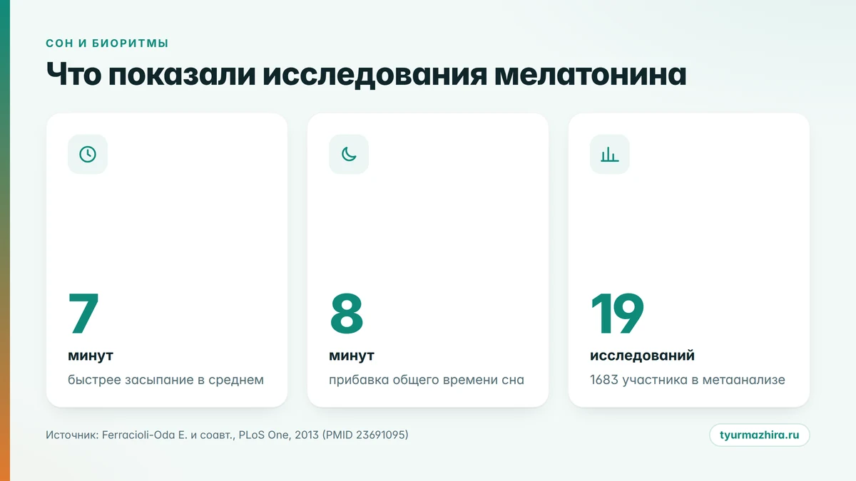 Что показали исследования мелатонина Мелатонин: что показали исследования - ускорение засыпания на 7 минут, прибавка сна 8 минут