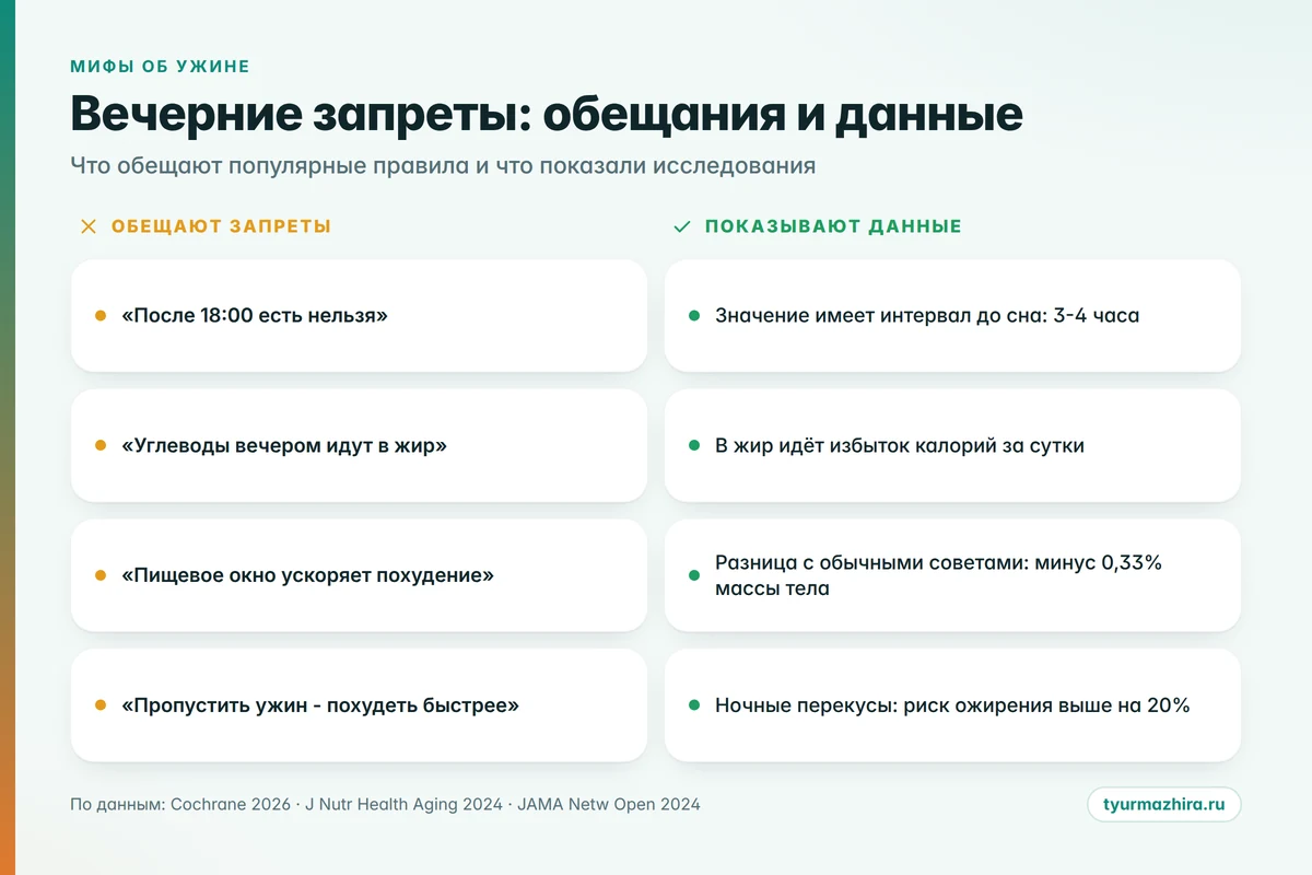 Мифы об ужине: что обещают вечерние запреты и что показывают исследования