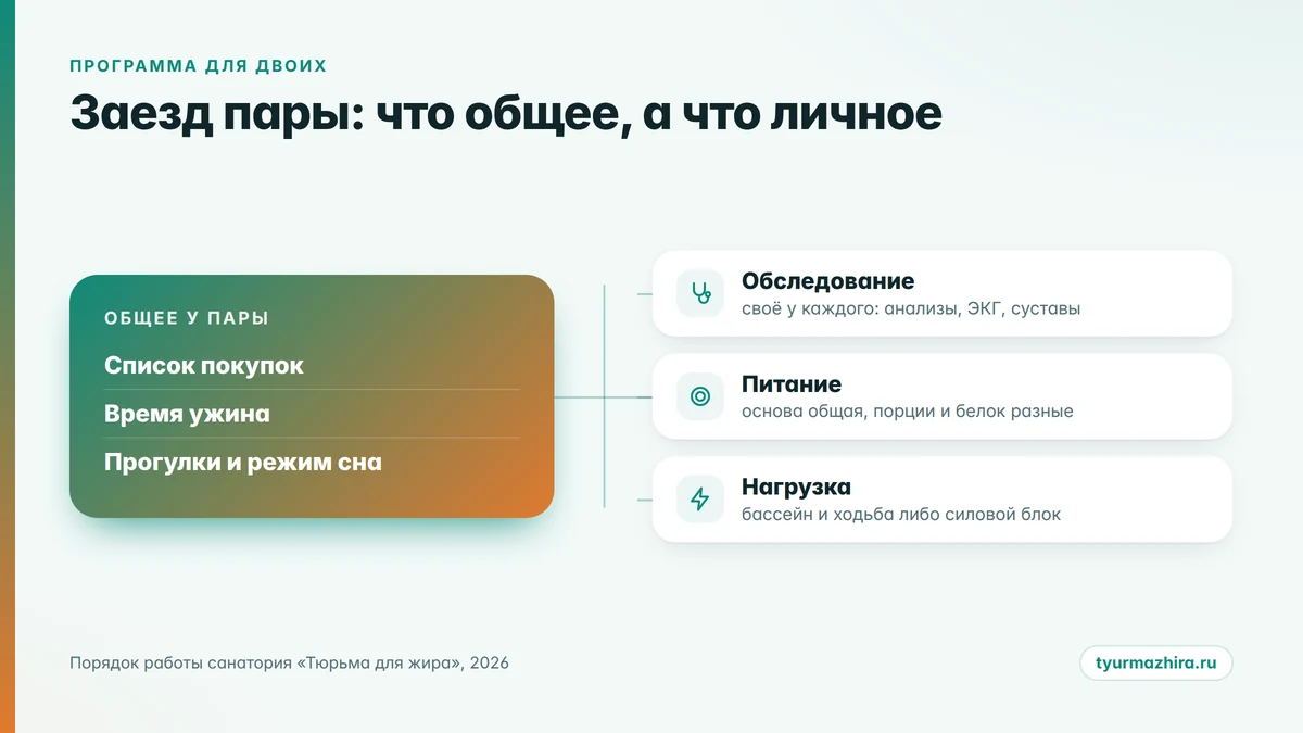 Общее и личное в заезде пары Схема: как устроен совместный заезд пары на программу снижения веса, общие правила и личные назначения