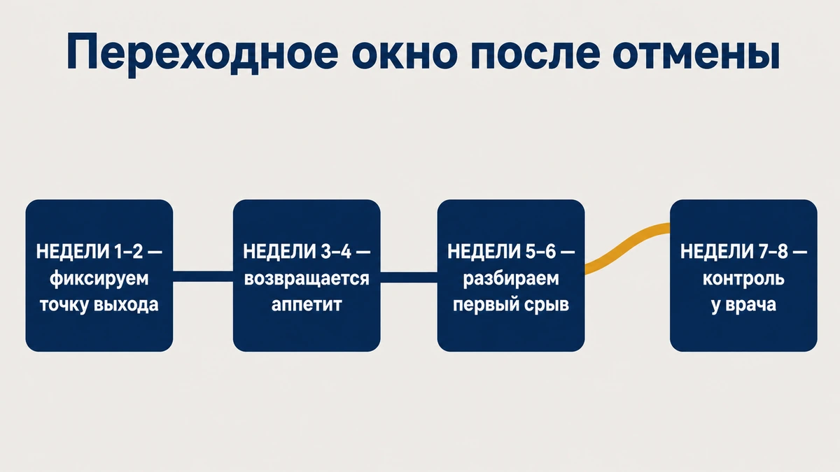 Первые 8 недель после отмены: что делать по неделям Как удержать вес после ГПП-1: схема первых восьми недель после отмены препарата по неделям