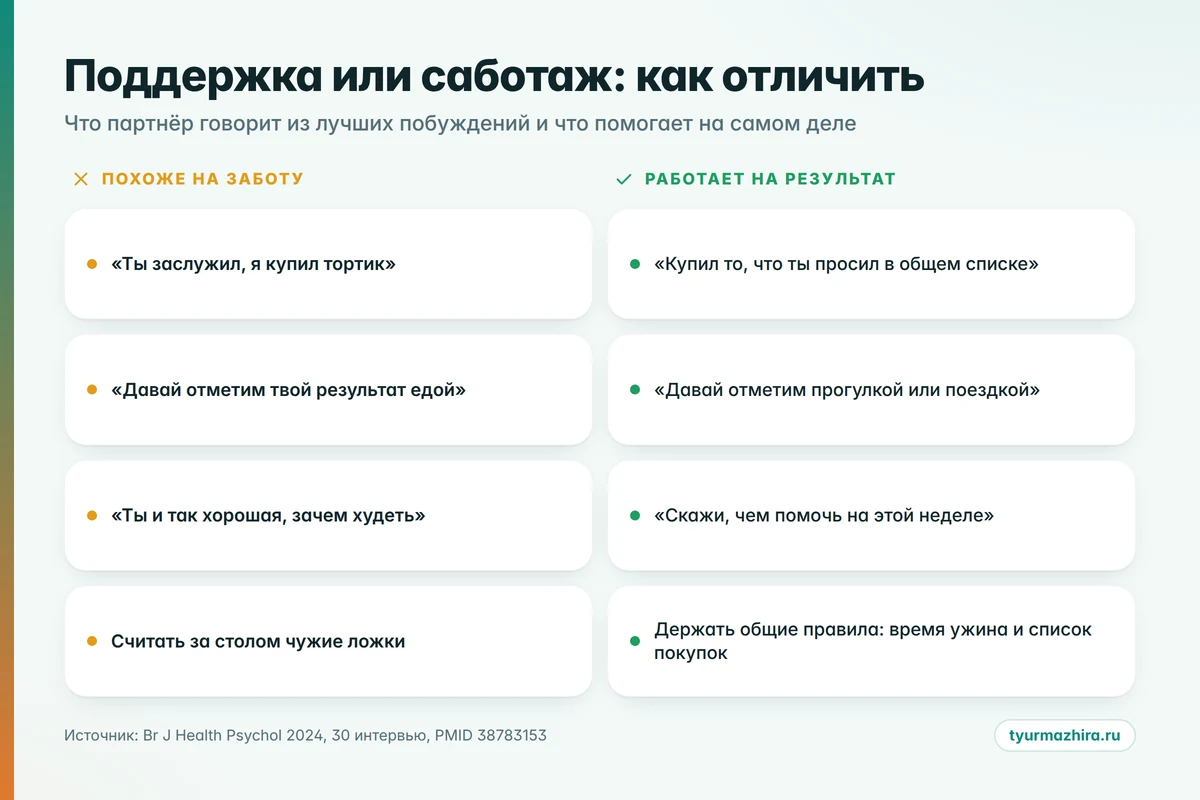Поддержка или саботаж: как это выглядит в быту Поддержка и саботаж партнёра при снижении веса: как отличить заботу от подкармливания