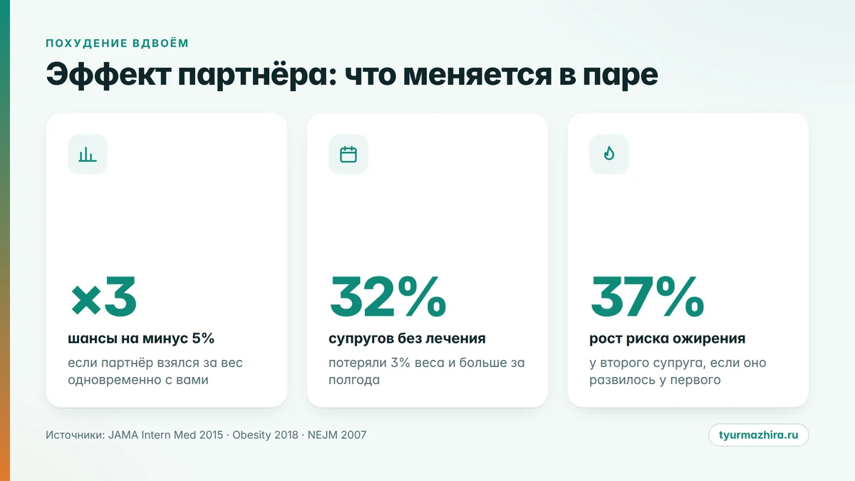 Эффект партнёра в цифрах Похудеть вдвоём: как меняются шансы сбросить вес, если партнёр тоже худеет, цифры исследований