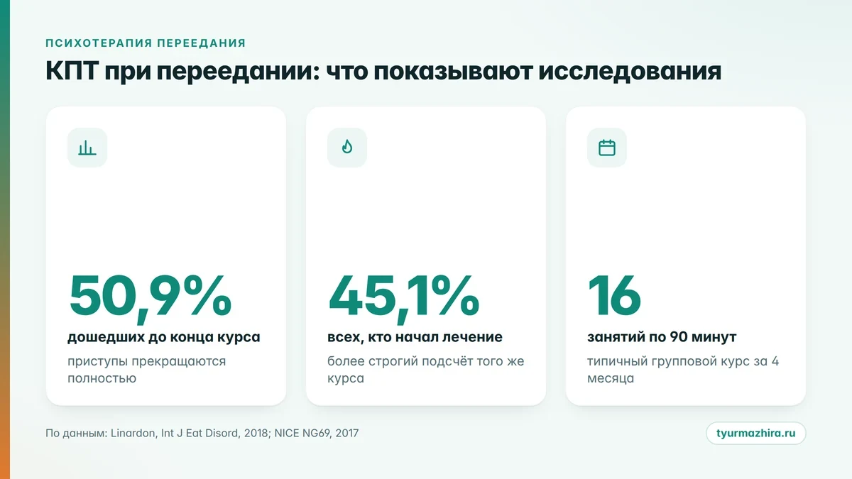 КПТ при переедании: что показывают исследования Расстройство пищевого поведения: эффективность КПТ при переедании в цифрах