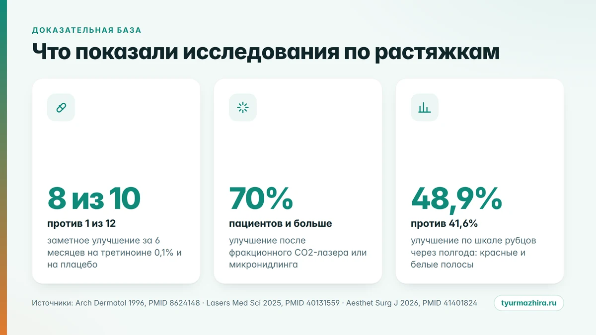 Что показывают исследования по методам лечения растяжек Растяжки после похудения: цифры по эффективности третиноина, лазера и микронидлинга