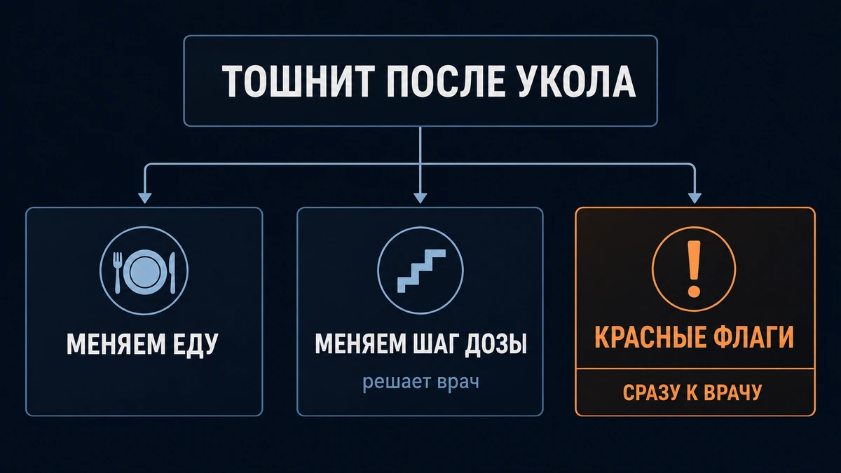 схема-алгоритм: что делать при тошноте на препаратах ГПП-1, когда корректировать схему и когда идти к врачу
