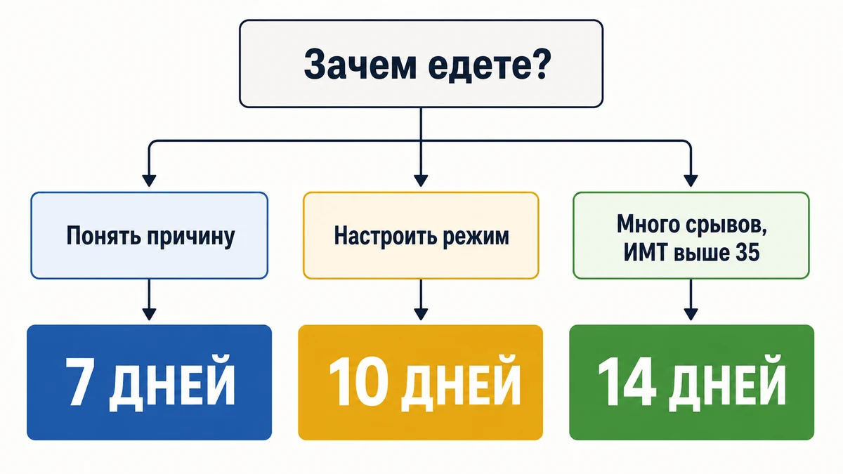 Дерево решений: какой срок заезда выбрать схема выбора срока заезда в санаторий для снижения веса: дерево решений на 7, 10 и 14 дней