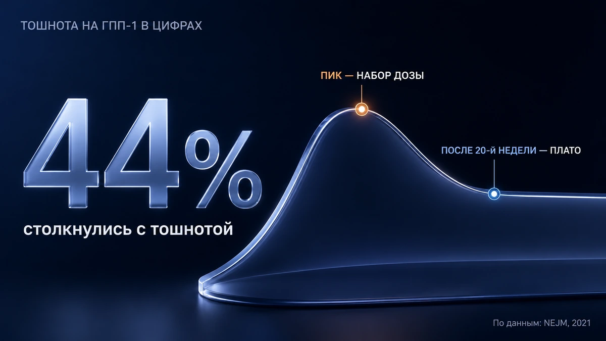 динамика тошноты на препаратах ГПП-1: 44% в исследовании STEP 1, пик в период титрации, плато после 20-й недели