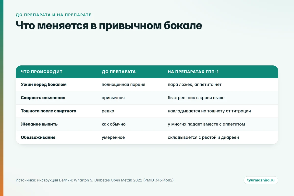 Привычный бокал до препарата и на препарате ГПП-1 Таблица: что меняется в привычном бокале на препаратах ГПП-1 по сравнению с периодом до лечения