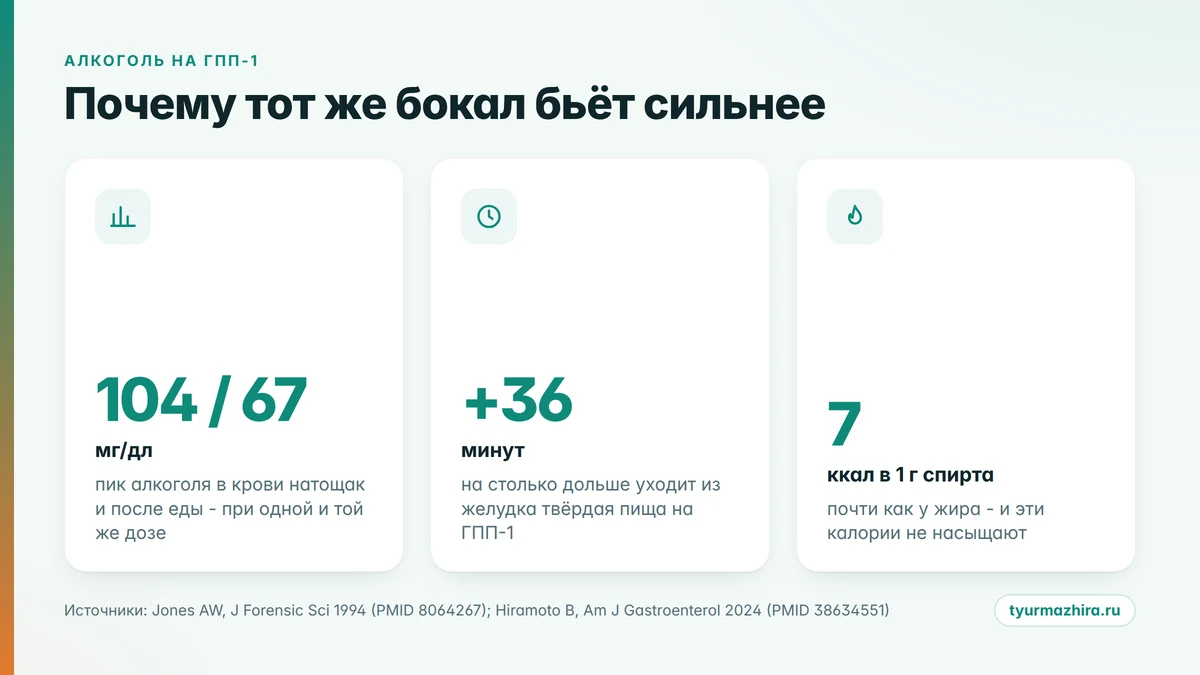 Три цифры про алкоголь на препаратах ГПП-1 Алкоголь и Оземпик: три цифры о том, почему спиртное переносится иначе на препаратах ГПП-1