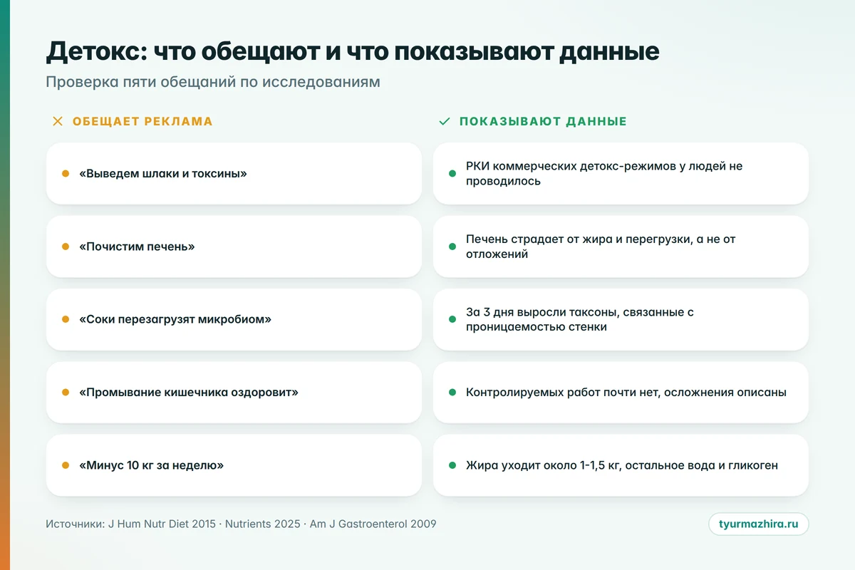 Обещания детокса против данных исследований Что обещает реклама детокса и что показывают исследования: сравнение по пяти пунктам