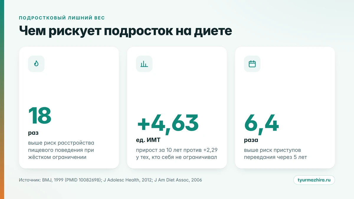 Диета для подростка: цифры рисков по данным BMJ и Project EAT