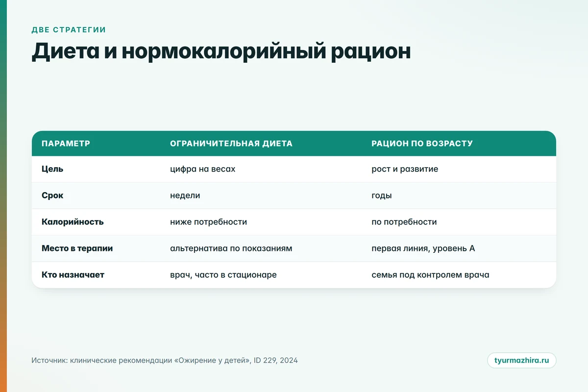 Диета для подростка и нормокалорийный рацион: сравнение по целям и контролю