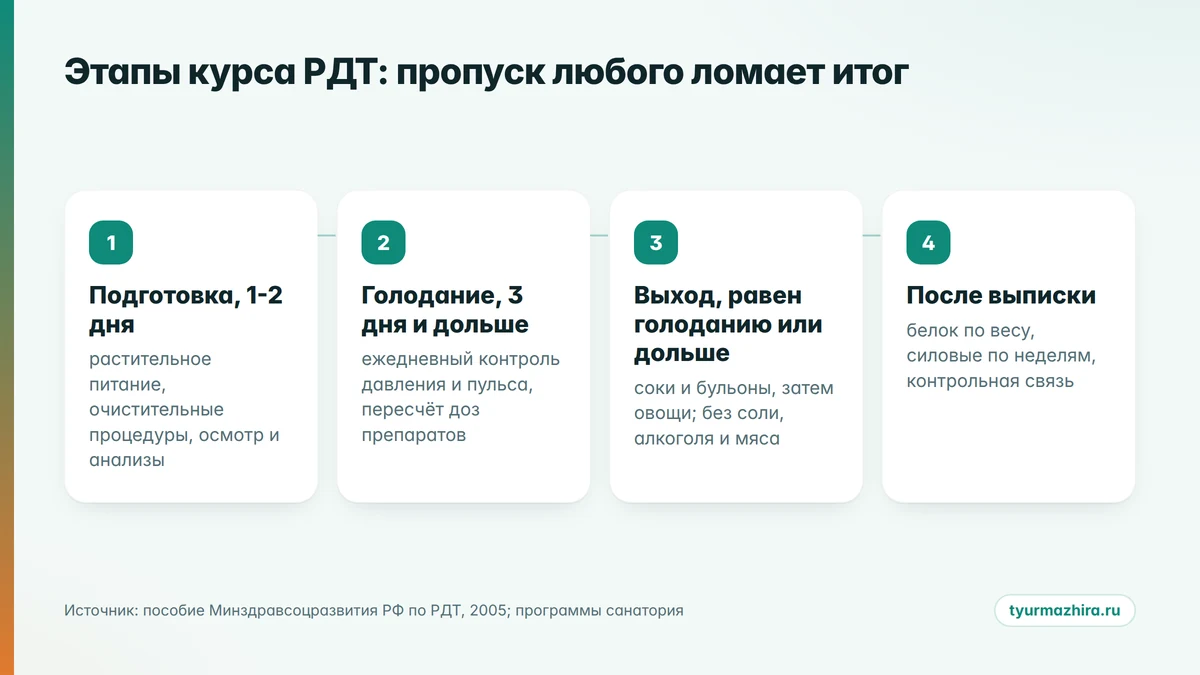 Три этапа курса РДТ Этапы разгрузочно-диетической терапии: подготовка, голодание, выход по дням