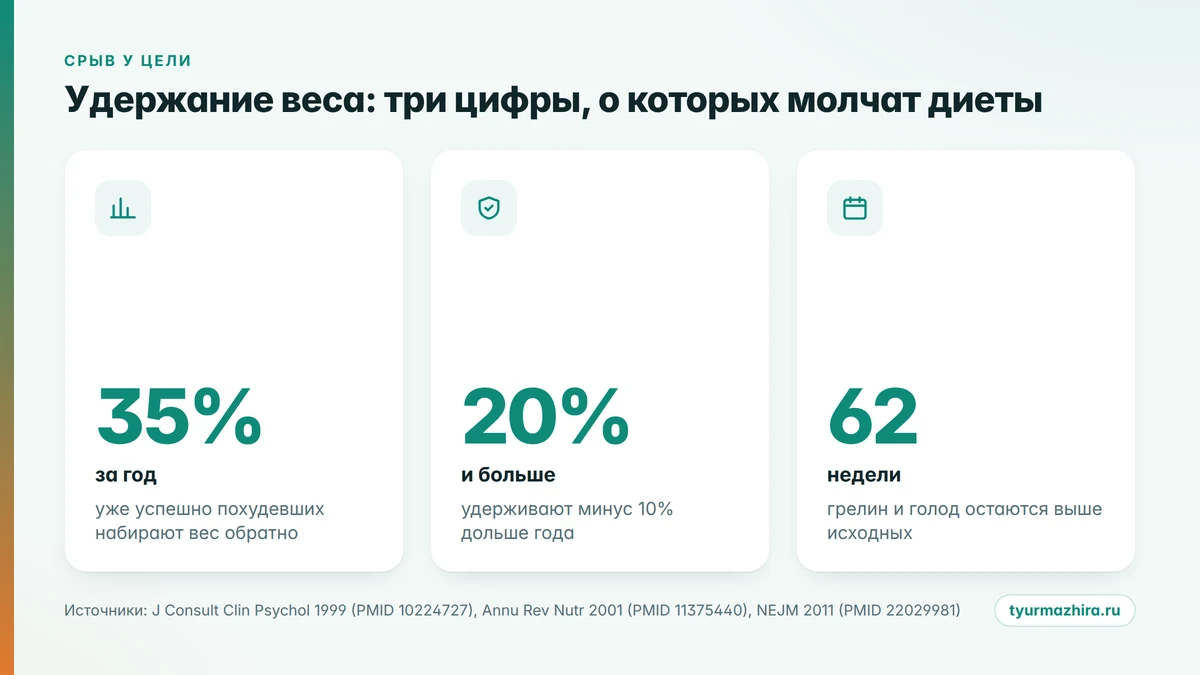 Статистика удержания веса после похудения Цифры удержания веса: как не срываться на диете и сколько людей удерживают результат через год