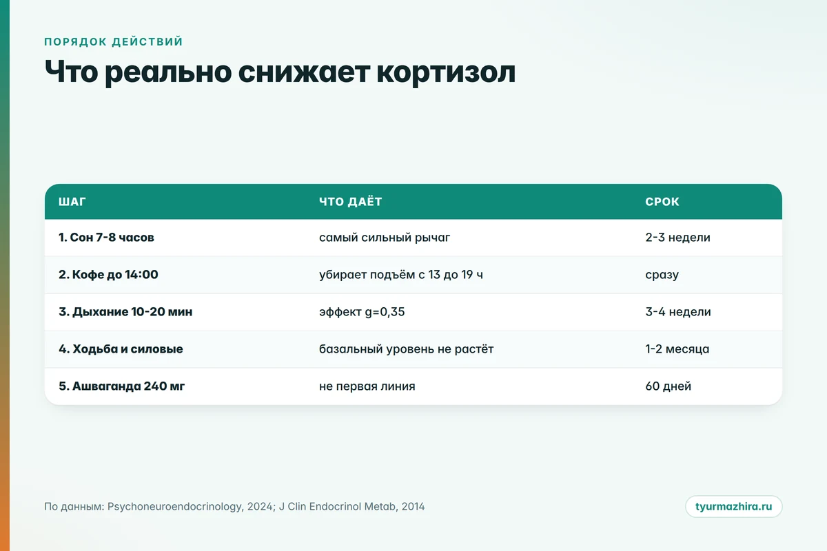 Что реально снижает кортизол Как снизить кортизол: сравнение методов по силе доказательств - сон, дыхание, кофеин, нагрузка, БАДы