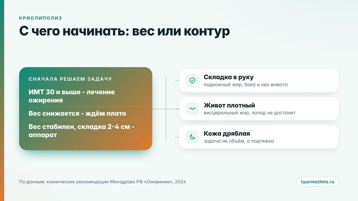 Схема выбора: коррекция контура или снижение веса криолиполиз или снижение веса: схема выбора по ИМТ и типу жировых отложений